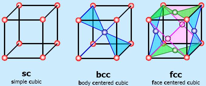 cubic-crystal-lattices-of-sc-simple-cubic-bcc-body-centered-cubic